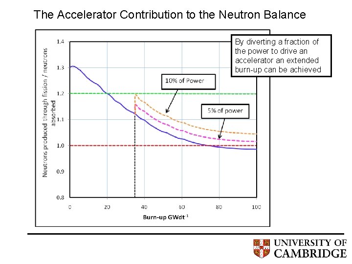 The Accelerator Contribution to the Neutron Balance By diverting a fraction of the power