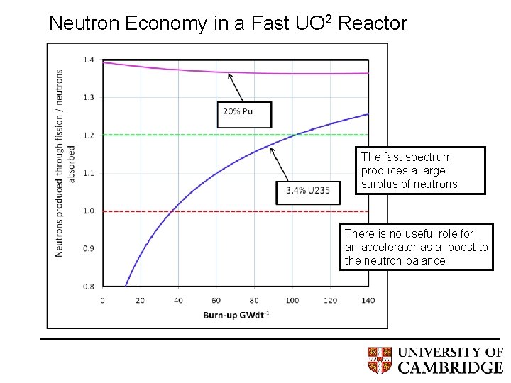 Neutron Economy in a Fast UO 2 Reactor The fast spectrum produces a large