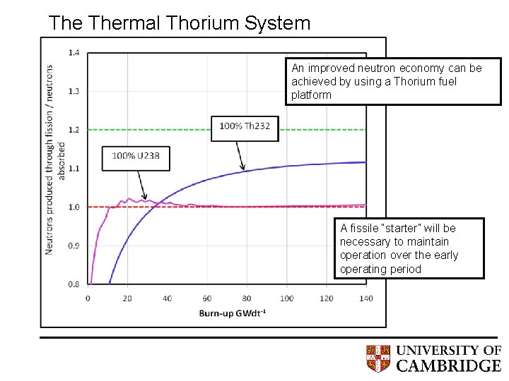 The Thermal Thorium System An improved neutron economy can be achieved by using a