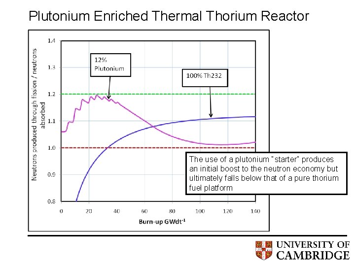 Plutonium Enriched Thermal Thorium Reactor The use of a plutonium “starter” produces an initial