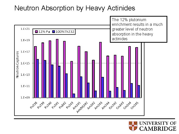 Neutron Absorption by Heavy Actinides The 12% plutonium enrichment results in a much greater