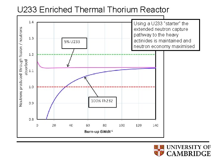 U 233 Enriched Thermal Thorium Reactor Using a U 233 “starter” the extended neutron