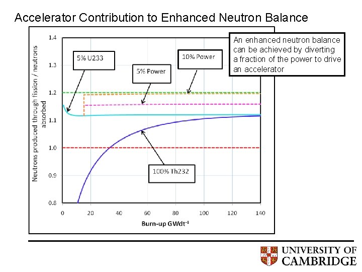 Accelerator Contribution to Enhanced Neutron Balance An enhanced neutron balance can be achieved by