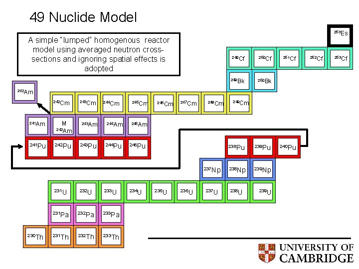 49 Nuclide Model 253 Es A simple “lumped” homogenous reactor model using averaged neutron