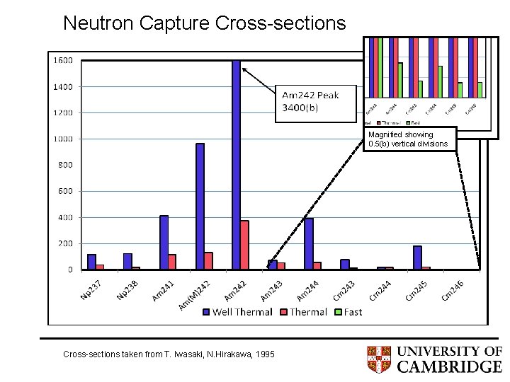 Neutron Capture Cross-sections Magnified showing 0. 5(b) vertical divisions Cross-sections taken from T. Iwasaki,