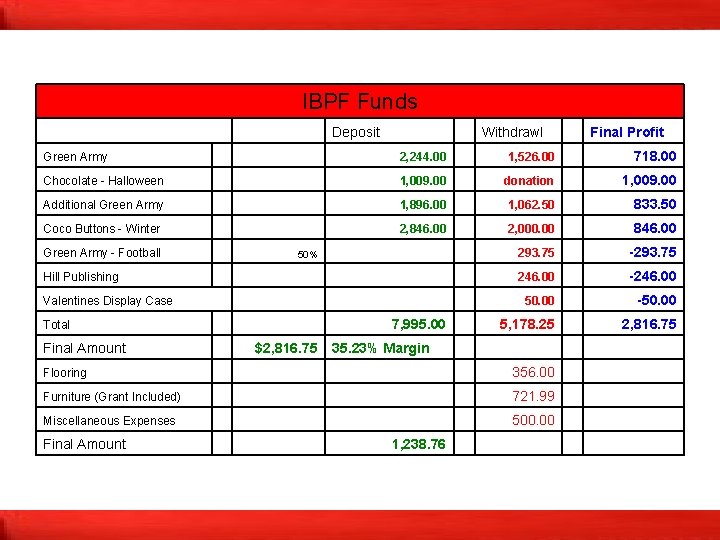 IBPF Funds Deposit Withdrawl Final Profit Green Army 2, 244. 00 1, 526. 00 IBPF Funds Deposit Withdrawl Final Profit Green Army 2, 244. 00 1, 526. 00