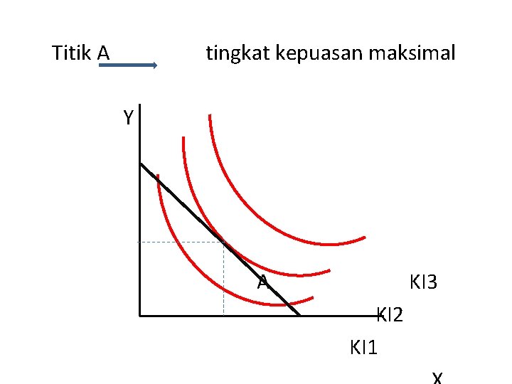 Titik A tingkat kepuasan maksimal Y A KI 3 KI 2 KI 1 