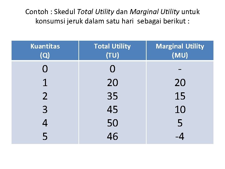 Contoh : Skedul Total Utility dan Marginal Utility untuk konsumsi jeruk dalam satu hari