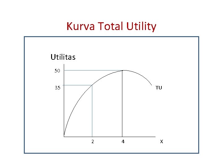 Kurva Total Utility Utilitas 50 35 TU 2 4 X 