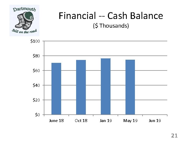 Financial -- Cash Balance ($ Thousands) $100 $80 $60 $40 $20 $0 June 18