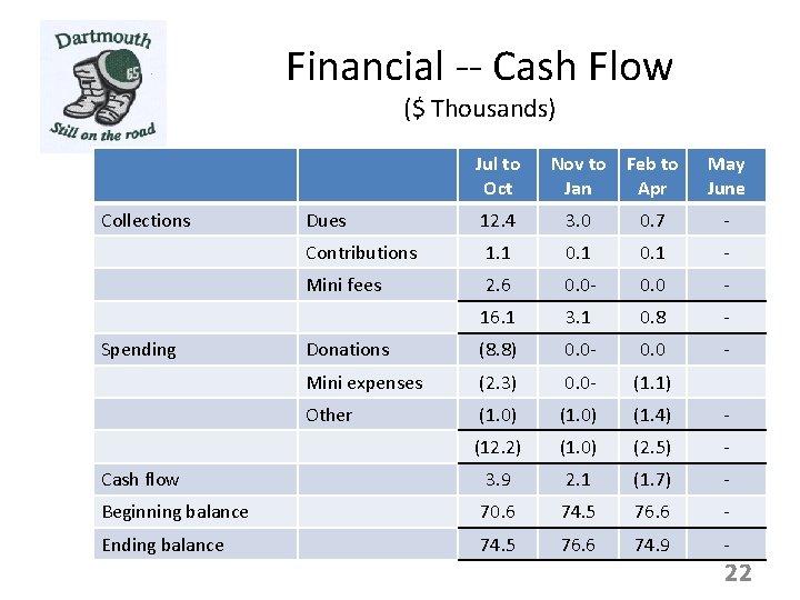 Financial -- Cash Flow ($ Thousands) Jul to Oct Nov to Jan Feb to