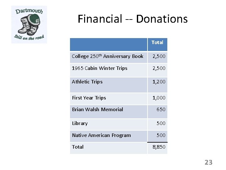 Financial -- Donations Total College 250 th Anniversary Book 2, 500 1965 Cabin Winter