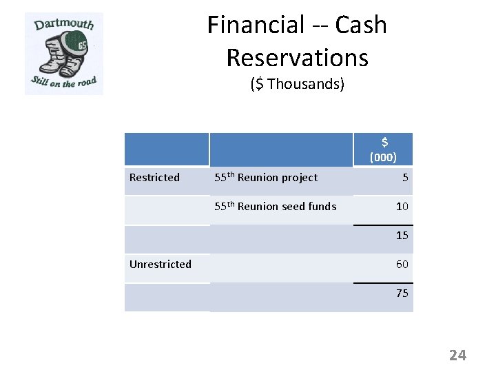 Financial -- Cash Reservations ($ Thousands) $ (000) Restricted 55 th Reunion project 55