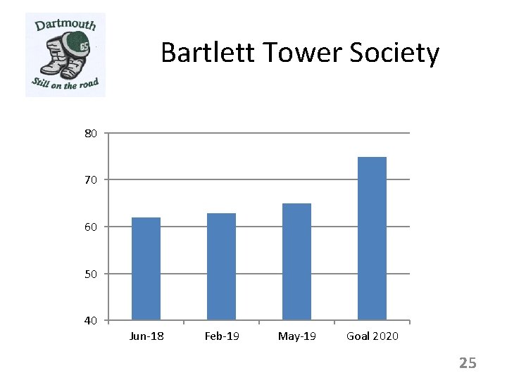 Bartlett Tower Society 80 70 60 50 40 Jun-18 Feb-19 May-19 Goal 2020 25