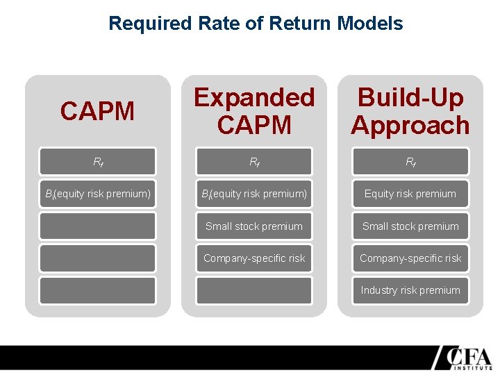 Required Rate of Return Models CAPM Expanded CAPM Build-Up Approach Rf Rf Rf Βi(equity