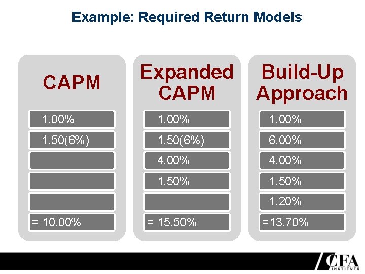 Example: Required Return Models CAPM Expanded CAPM Build-Up Approach 1. 00% 1. 50(6%) 6.