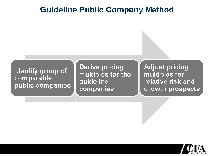 Guideline Public Company Method Identify group of comparable public companies Derive pricing multiples for