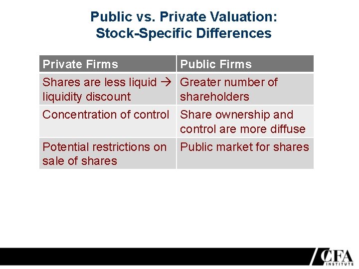 Public vs. Private Valuation: Stock-Specific Differences Private Firms Public Firms Shares are less liquid