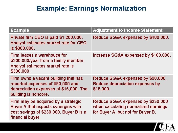 Example: Earnings Normalization Example Adjustment to Income Statement Private firm CEO is paid $1,