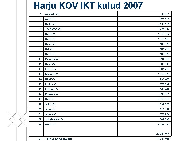 Harju KOV IKT kulud 2007 1 Aegviidu VV 48 301 2 Anija VV 3