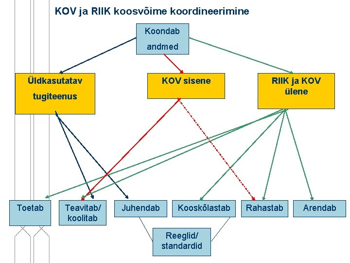 KOV ja RIIK koosvõime koordineerimine Koondab andmed Üldkasutatav KOV sisene tugiteenus Toetab Teavitab/ koolitab