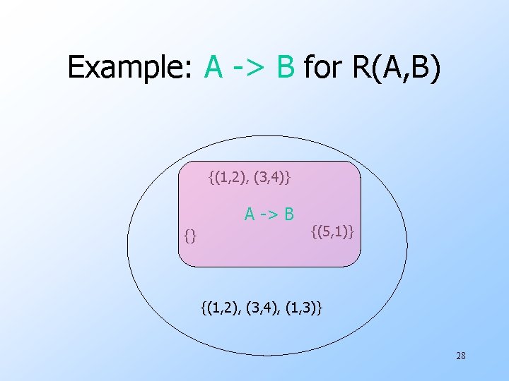 Example: A -> B for R(A, B) {(1, 2), (3, 4)} A -> B