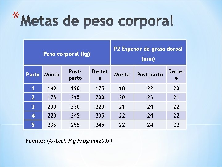 * P 2 Espesor de grasa dorsal Peso corporal (kg) Parto Monta (mm) Postparto