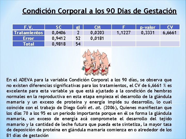 Condición Corporal a los 90 Días de Gestación F. V. Tratamientos Error Total SC