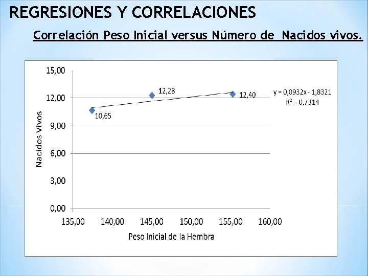  REGRESIONES Y CORRELACIONES Correlación Peso Inicial versus Número de Nacidos vivos. 