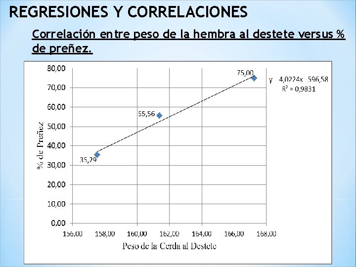  REGRESIONES Y CORRELACIONES Correlación entre peso de la hembra al destete versus %