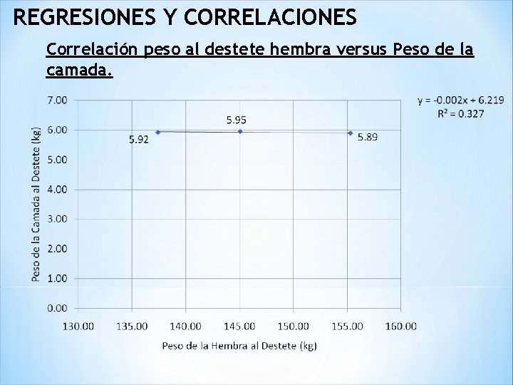  REGRESIONES Y CORRELACIONES Correlación peso al destete hembra versus Peso de la camada.