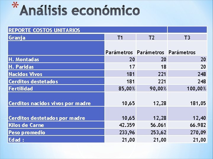 * REPORTE COSTOS UNITARIOS Granja H. Montadas H. Paridas Nacidos Vivos Cerditos destetados Fertilidad