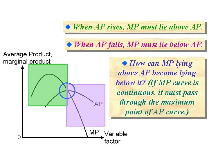 When AP rises, MP must lie above AP. When AP falls, MP must lie