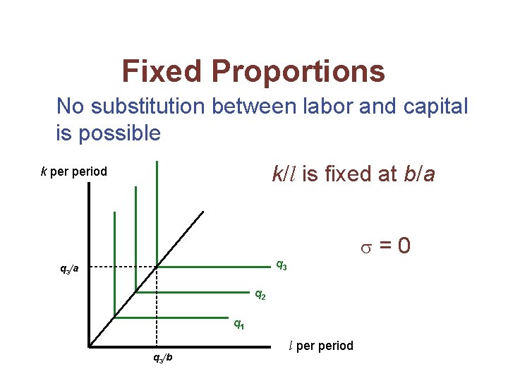 Fixed Proportions No substitution between labor and capital is possible k/l is fixed at