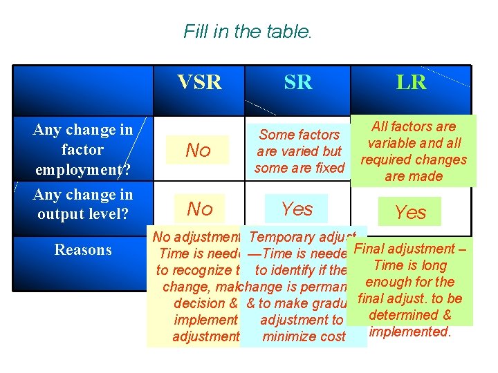 Fill in the table. VSR SR LR Any change in factor employment? No Some