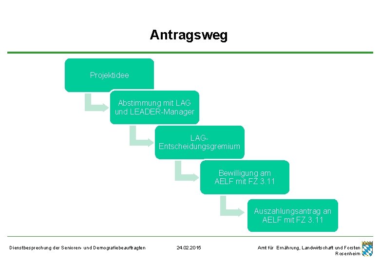 Antragsweg Projektidee Abstimmung mit LAG und LEADER-Manager LAGEntscheidungsgremium Bewilligung am AELF mit FZ 3.