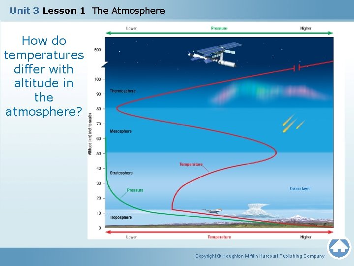 Unit 3 Lesson 1 The Atmosphere How do temperatures differ with altitude in the