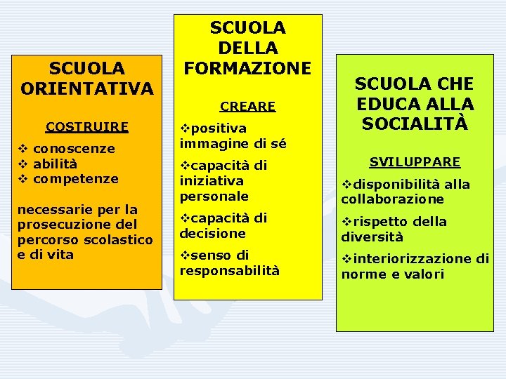 SCUOLA ORIENTATIVA COSTRUIRE v conoscenze v abilità v competenze necessarie per la prosecuzione del