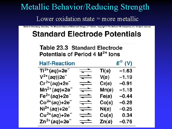 Metallic Behavior/Reducing Strength Lower oxidation state = more metallic 