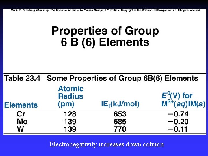 Electronegativity increases down column 