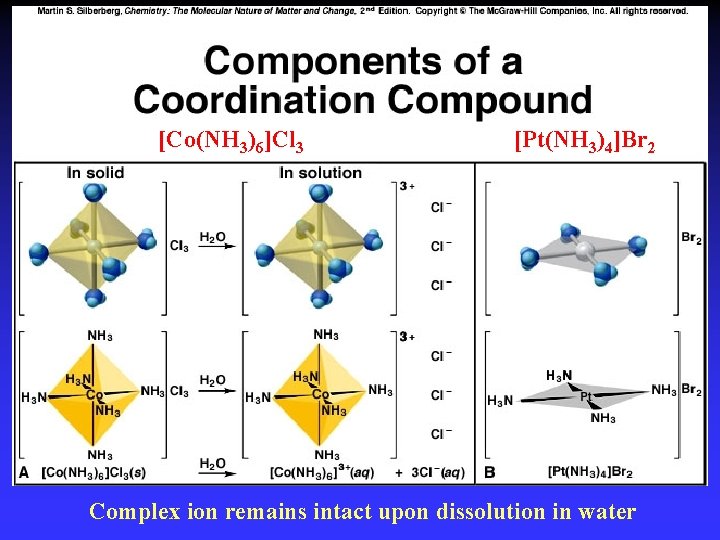 [Co(NH 3)6]Cl 3 [Pt(NH 3)4]Br 2 Complex ion remains intact upon dissolution in water