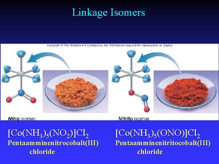 Linkage Isomers [Co(NH 3)5(NO 2)]Cl 2 Pentaamminenitrocobalt(III) chloride [Co(NH 3)5(ONO)]Cl 2 Pentaamminenitritocobalt(III) chloride 