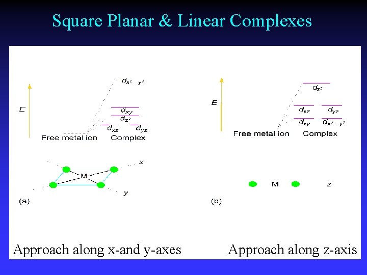 Square Planar & Linear Complexes Approach along x-and y-axes Approach along z-axis 