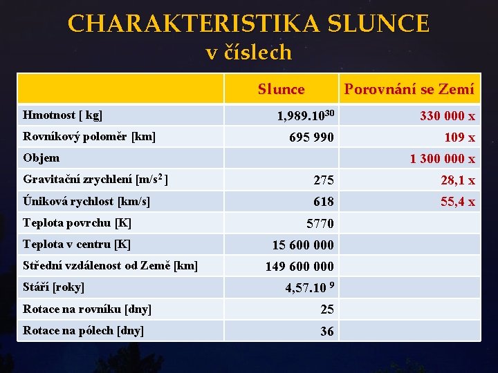 CHARAKTERISTIKA SLUNCE v číslech Slunce Hmotnost [ kg] Rovníkový poloměr [km] Porovnání se Zemí