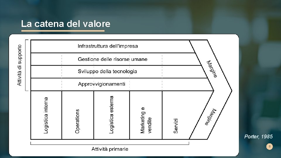 La catena del valore Porter, 1985 5 