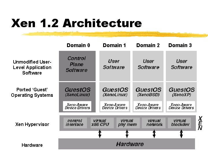 Xen 1. 2 Architecture Domain 0 Unmodified User. Level Application Software Ported ‘Guest’ Operating