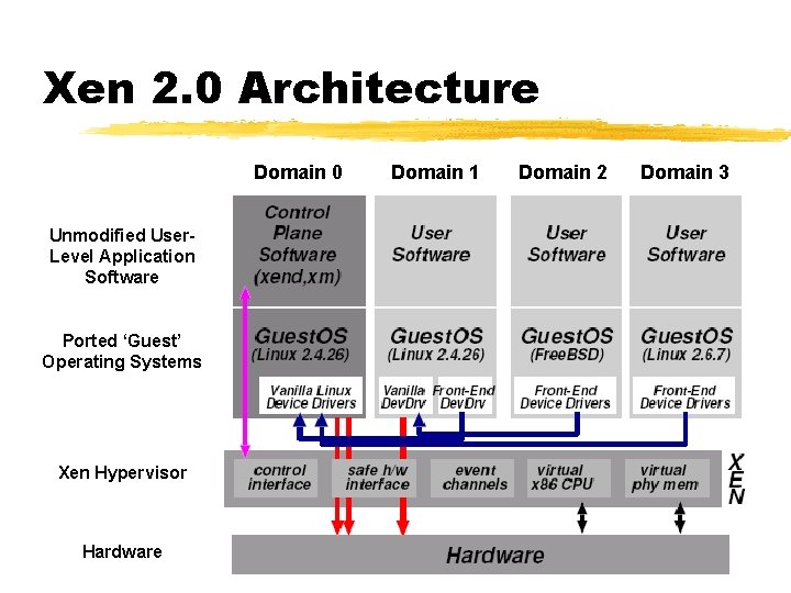 Xen 2. 0 Architecture Domain 0 Unmodified User. Level Application Software Ported ‘Guest’ Operating