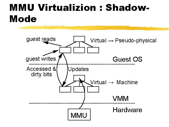 MMU Virtualizion : Shadow. Mode guest reads Virtual → Pseudo-physical Guest OS guest writes