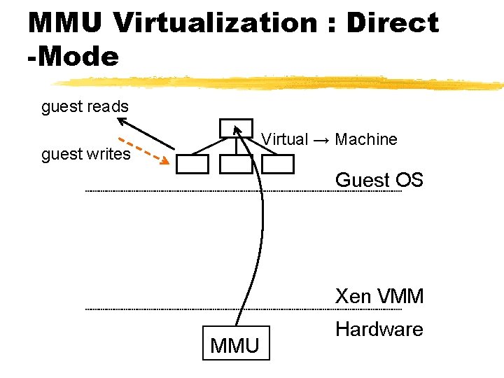 MMU Virtualization : Direct -Mode guest reads Virtual → Machine guest writes Guest OS