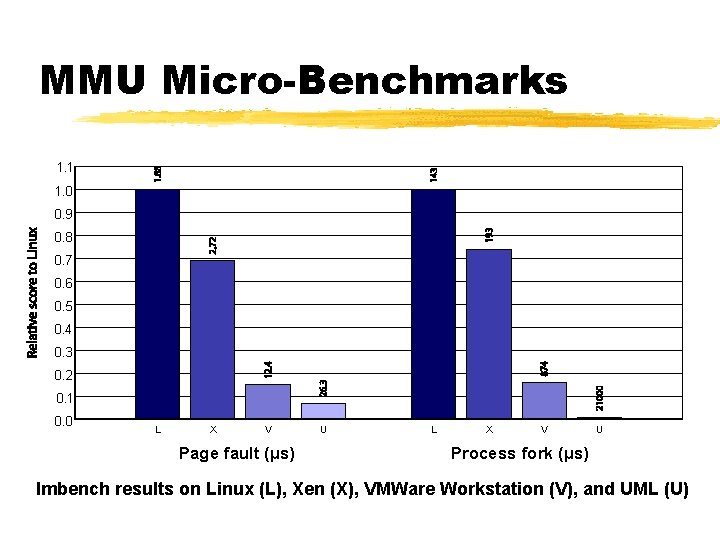 MMU Micro-Benchmarks 1. 1 1. 0 0. 9 0. 8 0. 7 0. 6